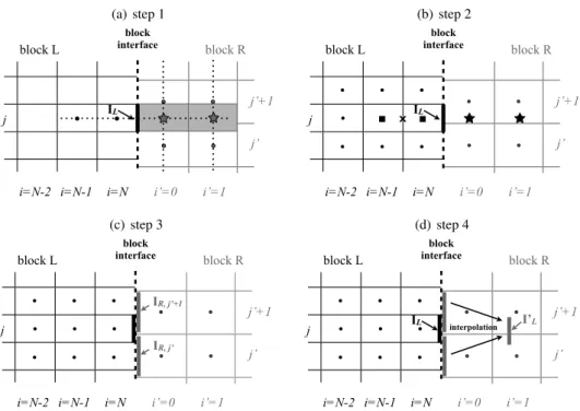 Figure 5. Flux reconstruction for non-conforming grids at the interface I L in block L: (a) step 1: definition of two ghost cells (stars), (b) step 2: computation of the flow variables at the interface I L using a non-centered scheme involving an interface