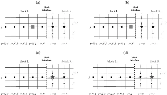Figure 6. Filtering at the non-conforming grid interface in block L. Cells in block L (squares) and ghost cells in block R (stars) used in the filter scheme applied at points: (a) ( i = N − 1, j ), (b) ( i = N, j ), (c)