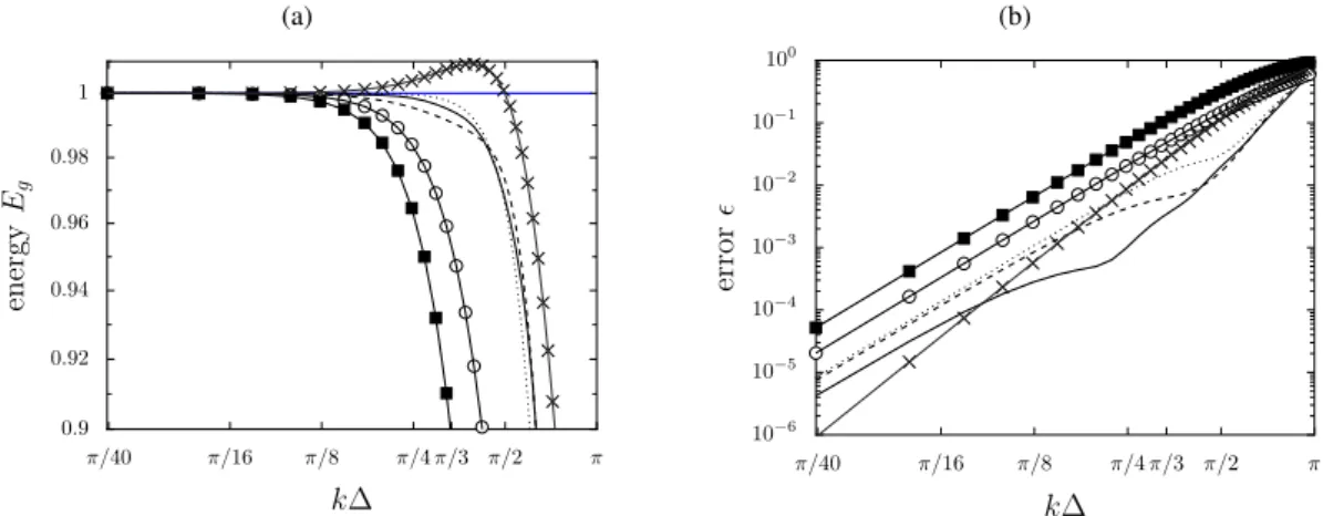 Figure 8. Representation of (a) the energy E g and (b) the interpolation error  as a function of the normalized wavenumber k∆ : RBF interpolations using ◦ n v = 4 , n v = 6 , n v = 8 , n v = 20 , polynomial