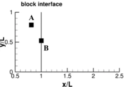 Figure 11. Representation of the mesh points A and B (squares) where the pressure field is recorded.