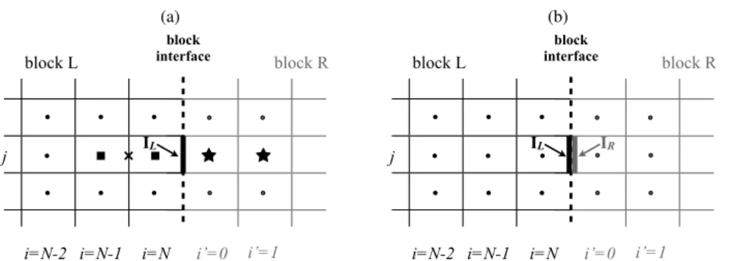 Figure 3. Flux reconstruction for conforming grids: (a) step 1: computation of the flow variables at the interface I L using a scheme involving two cells (squares) and an interface (cross) of block L and two ghost cells (stars) of block R, (b) step 2: flux