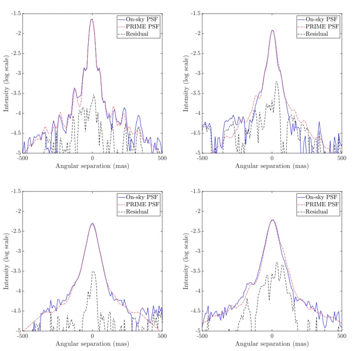 Figure 7: Cuts of sky PSF compared to PRIME best-fit (Top-left) n0004 case in NGS mode in H-band (August 1st 2013) (Top-right) n0089 case, NGS mode, H-band (August 1st 2013) (Bottom-left) n0070 case, NGS mode, H-band (August 1st 2013) (Bottom-right) n0086 