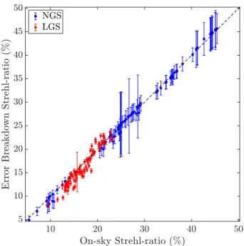 Figure 9: Marchal SR derived from the error breakdown versus the sky SR.