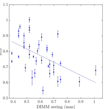 Figure 11: Optical gain estimates with PRIME versus the DIMM seeing over the 40 LGS learning sets.