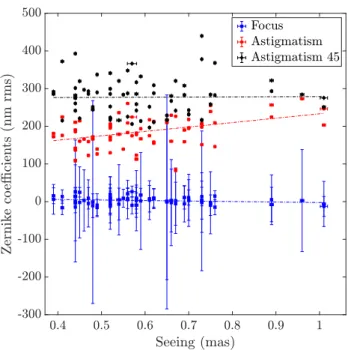 Figure 12: Static terms retrieved with PRIME versus the DIMM seeing over the 40 LGS learning sets.