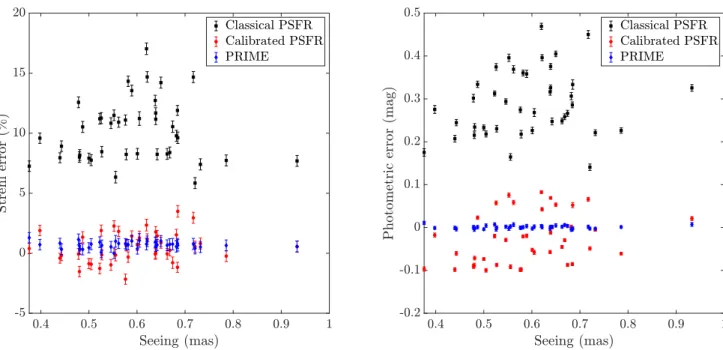 Figure 13: Top Strehl ratio error Bottom photometric error versus the seeing for the 40 LGS test samples