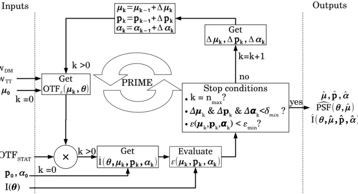 Figure 1: Block-diagram of PRIME algorithm. Increments on inputs are derived from image model gradient by the Levenberg-Marquardt algorithm