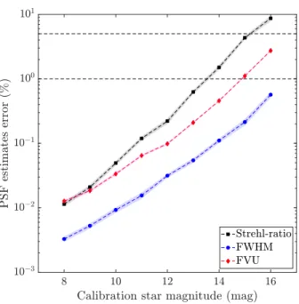 Figure 4: Accuracy on PSF estimates derived from the PRIME PSF best-fit with respect to the calibration star magnitude.
