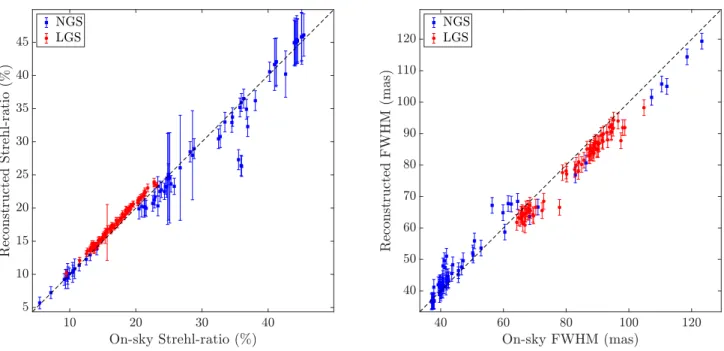 Figure 5: Top : Reconstructed SR Bottom : FWHM versus measurements over images obtained through classical PSF-R or PRIME in NGS mode