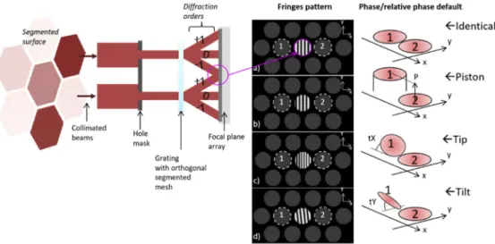 Fig. 1. Side-view layout of the PISTIL interferometer. We focus here on two collimated beams that propagate through the system and ultimately generate the interference pattern on the detector
