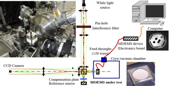 Fig. 4. Schematic description of PSI interferometric measurement set-up with the cryo- cryo-vacuum chamber, located at LAM