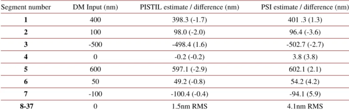 Table 1. Results from the Two-Wavelength PISTIL analysis of wavefront set by the PTT-111 DM and comparison with the PSI measurements.