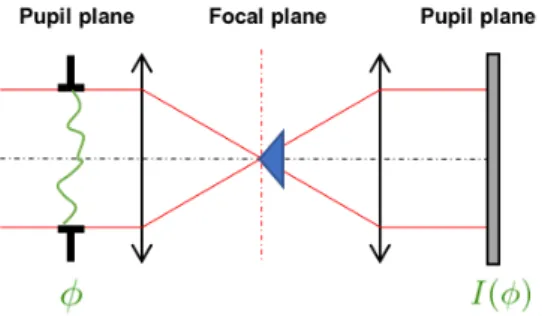 Fig. 1. The PyWFS is a Fourier filtering wavefront sensor. A pyramidal mask is placed at a focal plane in order to achieve optical filtering