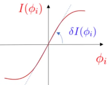 Fig. 3. Sketch of the PyWFS response curve for a given mode φ i . The push-pull method around a null-phase consists in computing the slope of this curve for a = 0.