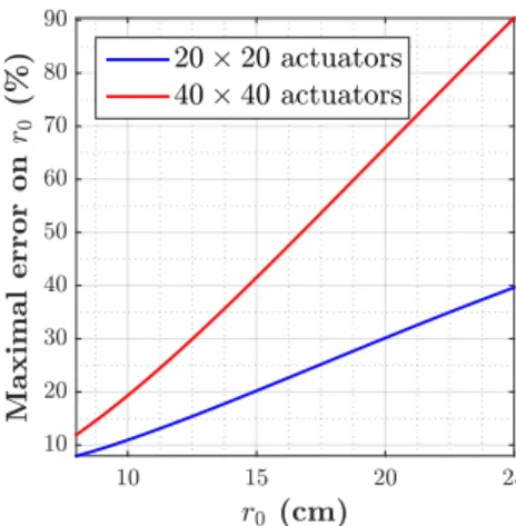 Fig. 8. Contribution of the corrected and uncorrected part of a closed loop PSD (r 0 = 15 cm) to the OG