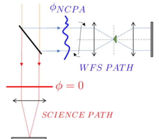 Fig. 11. Schematic view of the AO closed-loop in presence of com- com-pensated NCPA. The feed-back loop can be otpimized by computing the quantity G loop without disentangling G temp from G opt 