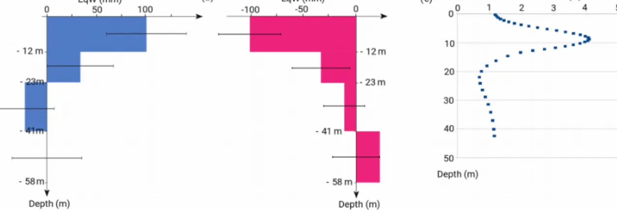 Figure 7. S2D gravity difference function of depth at the BESS site for the (a) recharge period (t 2 –t 4 ) in 2010, (b) and discharge period (t 4 –t 5 ) in 2011; (c) MRS profile of May 2011 at the BESS site.