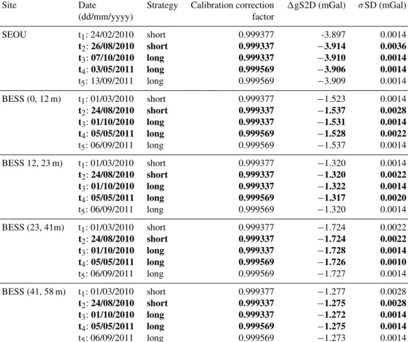 Table A1. Results of the least-square inversion for each site and each time period. Results at the BESS site are represented for each thickness.
