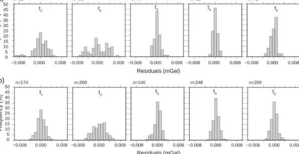 Figure 5. Histogram of residuals of the observed gravity differences versus the adjusted gravity differences at the (a) SEOU site and (b) BESS site for each measurements periods
