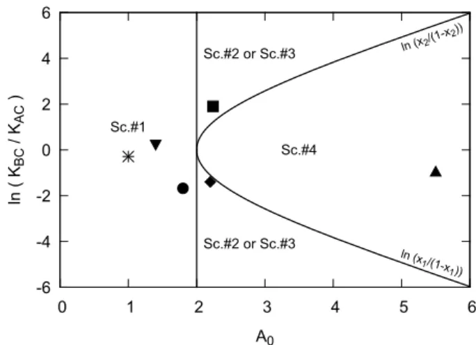 FIG. 6: Diagram ln K BC /K AC as a function of the degree A 0 of non-ideality of the SS, representing the zones of  ex-istence of the scenarios #1, #2, #3, and #4