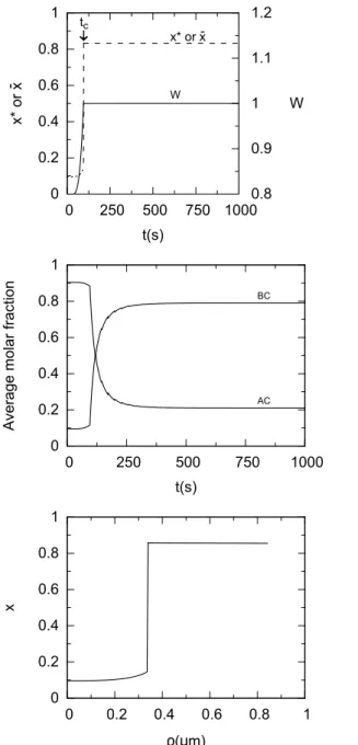 FIG. 10: From top to bottom: time dependence of W , time dependence of the critical nucleus composition x ∗ (when t &lt;
