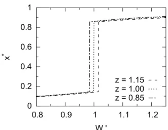 FIG. 5: Composition of the critical nuclei x ∗ , as a function of the ratio W 0 = I BC /I ACz , for several values of z = v BC /v AC 