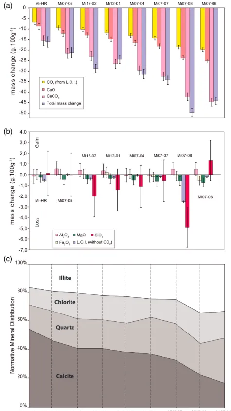 Figure 7. Absolute mass change given in g 100 g 1 for (a) Cao, CO 2 , and CaCO 3 and for (b) Al 2 O 3 , MgO, SiO 2 , and Fe 2 O 3 