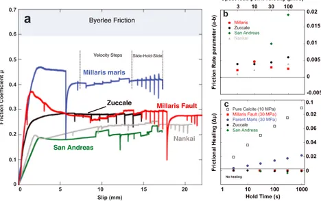 Figure 9. Friction comparison between Millaris incipient thrust and other major faults