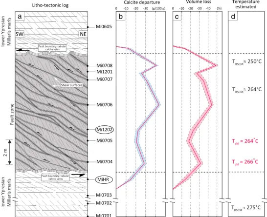 Figure 5. Multiproxy physicochemical parameters of the Millaris fault. (a) Schematic lithotectonic log of the fault outcrop with samples locations (modi ﬁ ed from Lacroix et al