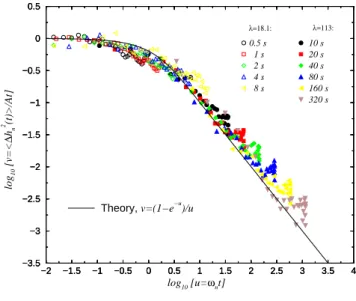 Figure 6: (Color online) Power spectrum of the fluctuations: