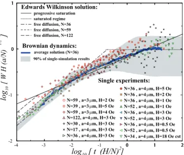 Figure 4: (Color online) Collapse of the scaled RMS of the displacements, as function of the scaled time: experimental data compared to analytical theory, with average behavior and characteristic variance evaluated from simulations