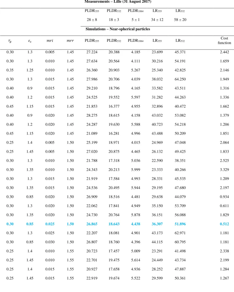 Table S4. The retrieved microphysical properties of near-spherical particles calculated, along with their PLDR and LR values at 355, 532 and 1064  nm, that reproduce the PLDR and LR reported in Hu et al., (2019)