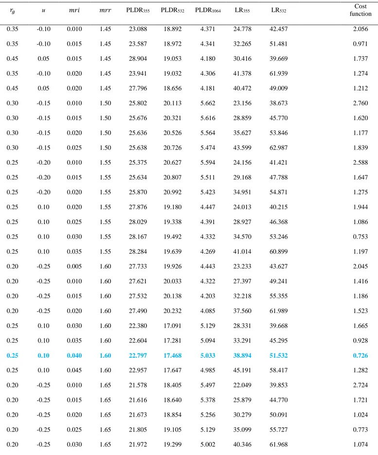 Table S5. The retrieved microphysical properties of Chebyshev particles of second degree calculated, along with their PLDR and LR values at 355,  532 and 1064 nm, that reproduce the PLDR and LR reported in Hu et al., (2019)