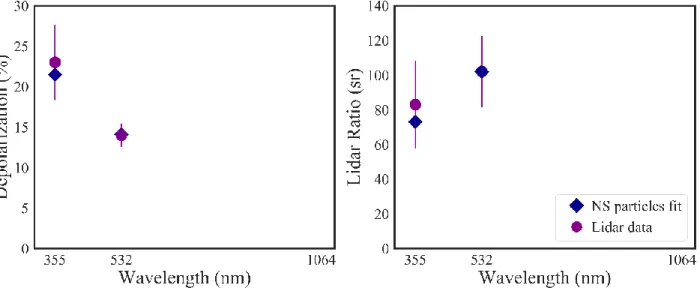 Figure S7. The reproduction of the measured PLDR and LR values, considering near-spherical particles