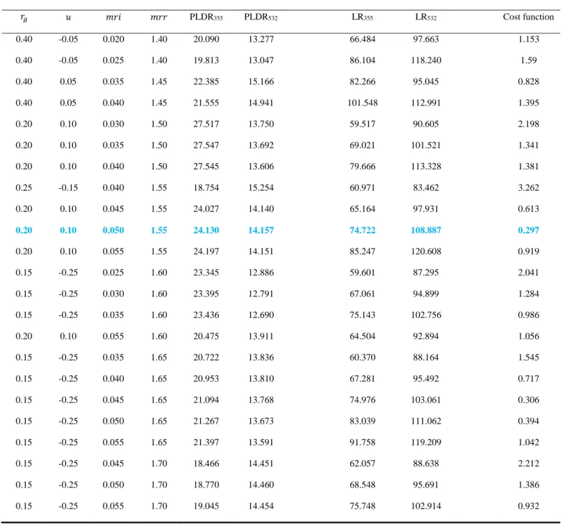 Table S8. The retrieved microphysical properties of Chebychev particles of the second degree, along with their PLDR and LR values at 355 and 532  nm, that reproduce the PLDR and LR reported in Ohneiser et al., (2020)