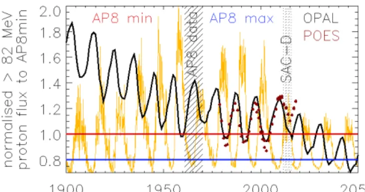 Fig.  15. Yearly averaged &gt;82 MeV proton flux a sun-synchronous spacecraft  at an altitude of 800 km would encounter