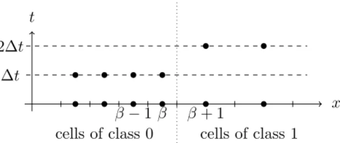 Figure 10: Update of the solution of class 0 at time ∆t. The states at time 2∆t for class rank 1 are available.