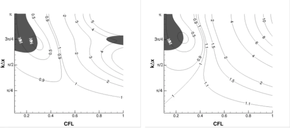 Figure 17: Isocontours of the dissipation µ β and µ γ with grey zone for negative group velocity