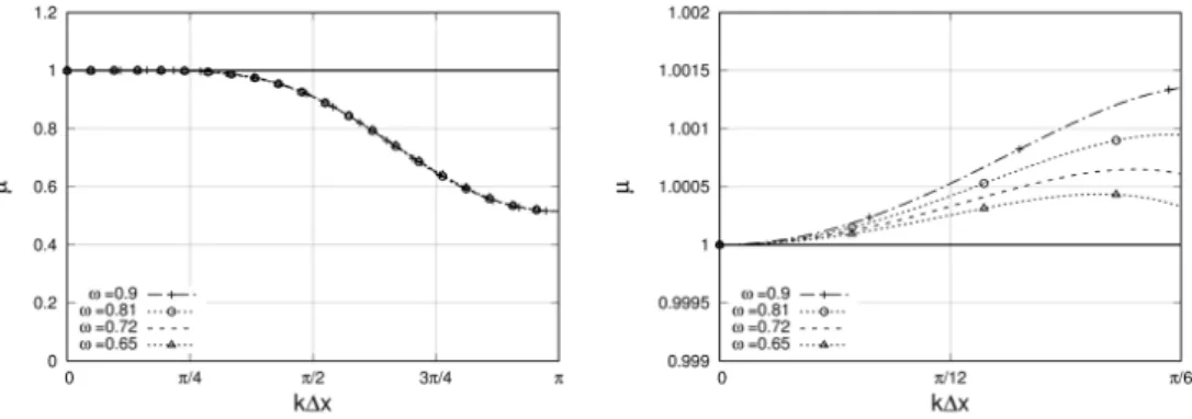 Figure 19: Step DOWN configuration: spectral behaviour of the hybrid time integration for several values of ω (at CFL= 0.1)
