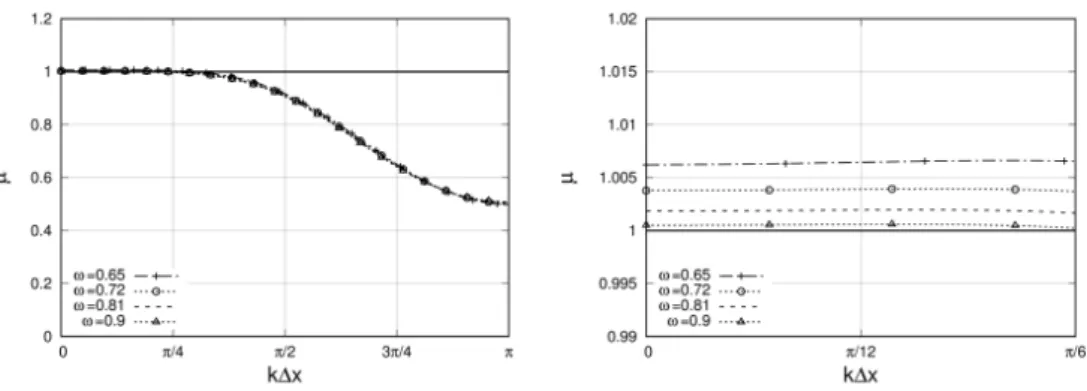 Figure 20: Step UP configuration: spectral behaviour of hybrid time integration for several values of ω (CFL= 0.1)