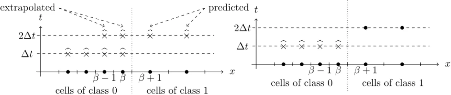Figure 6: Predicted or extrapolated states used for the computation of the flux F β+1/2 at time 2∆t