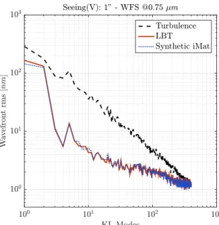 Figure 14. PSF in H band (log scale) controlling 400 and 500 modes with the synthetic and experimental interaction matrix.