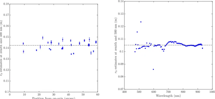 Fig. 5: r 0 estimates at zenith and 500 nm with respect to the GEMS / GSAOI PSF field position (left) and with respect to the PSF GALACSI / MUSE wavelength (right).