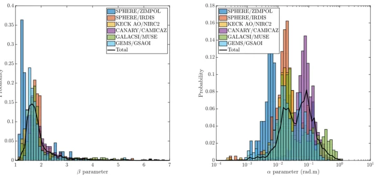 Fig. 7: Histograms for the β and α parameters for each system, as well as the averaged distribution.
