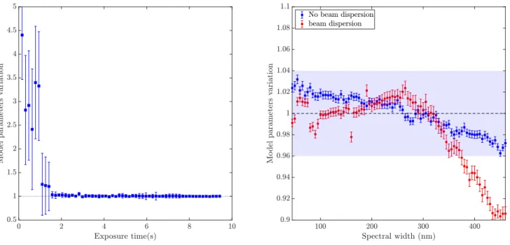 Fig. 8: Left: Average of absolute retrieved parameters with respect to the exposure time