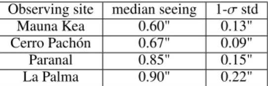 Table 3: Median and 1-σ standard-deviation of seeing values re- re-trieved from the PSF-fitting process