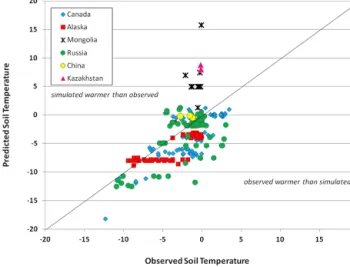 Figure 11. A 1 : 1 scatter plot comparing simulated mean annual temperatures with corresponding MAGT measurements.