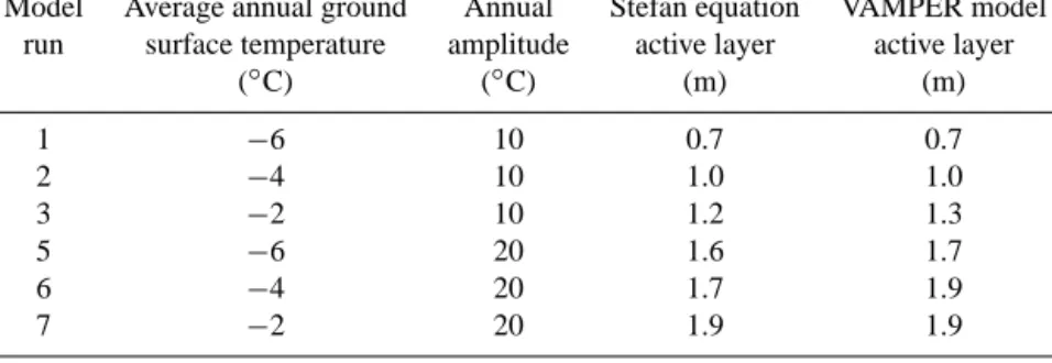 Table 2. Calculated maximum annual active layer thickness using both the Stefan equation and the VAMPER model under different forcing scenarios.
