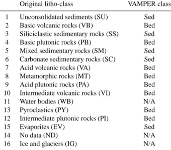 Table 3. The original lithological classification from Hartmann and Moosdorf (2012) and the reclassification scheme used for the  EC-Bilt grid.