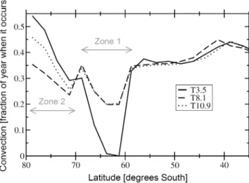 Figure 2. Convection changes in the Southern Ocean for three of the warm climate simulations presented here.